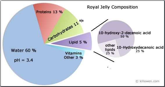 royal jelly pi chart